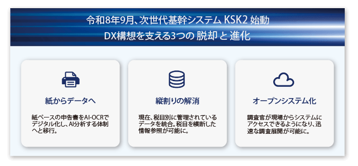 令和8年9月、次世代基幹システムKSK2始動 DX構想を支える3つの脱却と進化:紙からデータへ/縦割りの解消/オープンシステム化