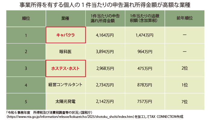事業所得を有する個人の1件当たりの申告漏れ所得金額が高額な業種　一覧表