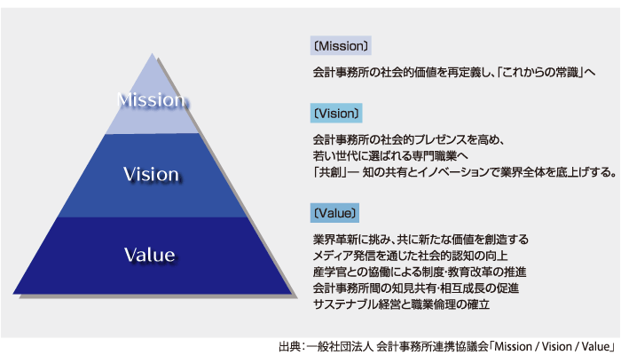一般社団法人 会計事務所連携協議会 Mission/Vision/Value　図解
