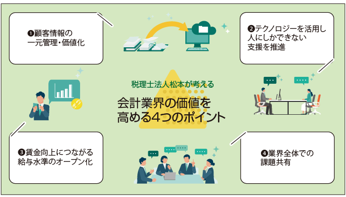 税理士法人松本が考える会計業界の価値を高める4つのポイント　図解