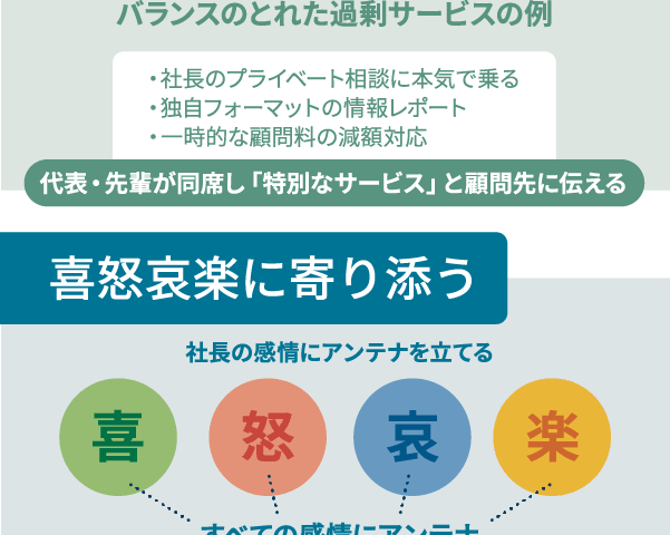 紹介ランキングトップ担当者の紹介研修②　「スタッフと顧問先の信用の育み方とは？」