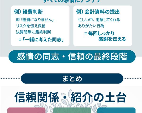 紹介ランキングトップ担当者の紹介研修②　「スタッフと顧問先の信用の育み方とは？」