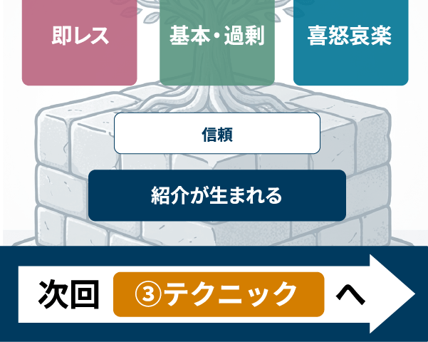 紹介ランキングトップ担当者の紹介研修②　「スタッフと顧問先の信用の育み方とは？」