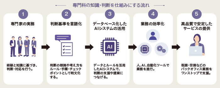 専門家の知識・判断を仕組みにする流れ　①専門家の実務→②判断基準を言語化→③データベース化したAIシステムの活用→④業務の効率化→⑤高品質で安定したサービスの提供　図解