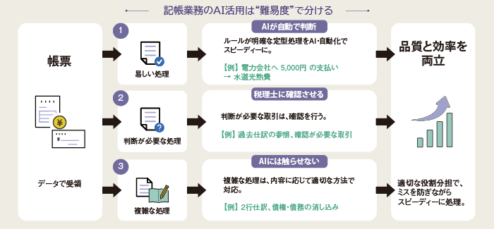 記帳業務のAI活用は難易度で分ける　①易しい処理はAIが自動で判断②判断が必要な処理は税理士に確認させる③複雑な処理はAIには触らせない　図解