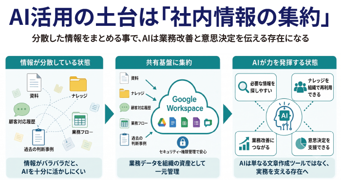 AI活用の土台は「社内情報の集約」　分散した情報をまとめる事で、AIは業務改善と意思決定を伝える存在になる　①情報が分散している状態（資料・ナレッジ・顧客対応履歴・業務フロー・過去の判断事例がバラバラだと、AIを十分に活かしにくい）→②共有基盤に集約（Google Workspaceで業務データを組織の資産として一元管理）→③AIが力を発揮する状態（必要な情報を探しやすい／ナレッジを組織で再利用できる／業務改善につながる／意思決定を支援できる）　図解