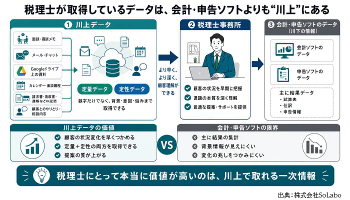 税理士が取得しているデータは、会計・申告ソフトよりも“川上”にある ①川上データ(面談・商談メモ/メール・チャット/Googleドライブ上の資料/カレンダー・面談履歴/請求書・領収書・通帳などの証憑/顧客とのやりとり・相談内容)→②税理士事務所→③会計・申告ソフトのデータ(川下の情報) 図解