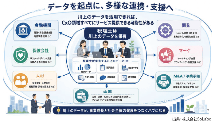 データを起点に、多様な連携・支援へ 川上のデータを活用できれば、CxO領域すべてにサービス提供できる可能性がある 税理士は川上のデータを保有し、金融機関・保険会社・人材・開発・マーケ・M&A/事業承継・士業をつなぐハブになる 図解